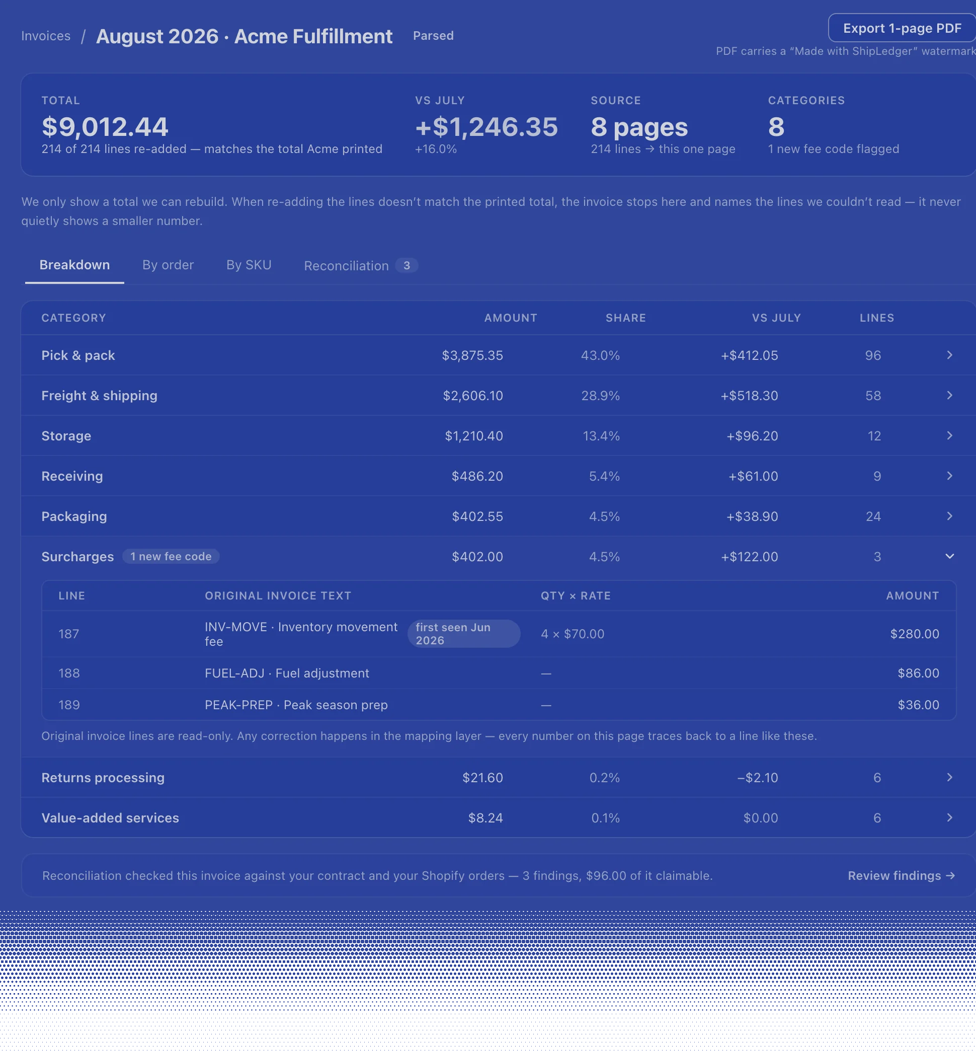ShipLedger's Invoice page for August 2026 · Acme Fulfillment, printed as a blueprint: total $9,012.44, 214 of 214 lines re-added — matches the total Acme printed; +$1,246.35 vs July; 8 pages; 8 categories, 1 new fee code flagged; a breakdown table by category with amount, share, change vs July and line counts; Surcharges opened to its three original invoice lines, INV-MOVE · Inventory movement fee, first seen Jun 2026, among them; at the foot: Reconciliation checked this invoice against your contract and your Shopify orders — 3 findings, $96.00 of it claimable.