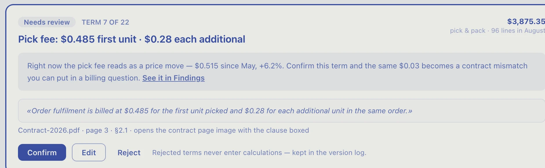 A term card on ShipLedger's Rate card page: Needs review · Term 7 of 22 · $3,875.35, pick & pack · 96 lines in August. Pick fee: $0.485 first unit · $0.28 each additional. Note: Right now the pick fee reads as a price move — $0.515 since May, +6.2%. Confirm this term and the same $0.03 becomes a contract mismatch you can put in a billing question. See it in Findings. The contract clause is quoted underneath: Order fulfilment is billed at $0.485 for the first unit picked and $0.28 for each additional unit in the same order. Contract-2026.pdf · page 3 · §2.1 · opens the contract page image with the clause boxed. Buttons: Confirm, Edit, Reject — Rejected terms never enter calculations, kept in the version log.