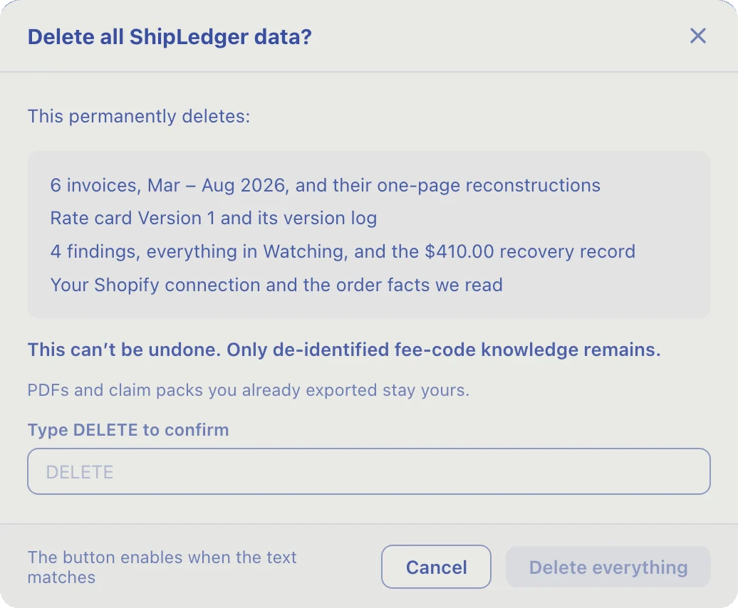 ShipLedger's delete dialog: Delete all ShipLedger data? This permanently deletes: 6 invoices, Mar – Aug 2026, and their one-page reconstructions; Rate card Version 1 and its version log; 4 findings, everything in Watching, and the $410.00 recovery record; your Shopify connection and the order facts we read. This can’t be undone. Only de-identified fee-code knowledge remains. PDFs and claim packs you already exported stay yours. Type DELETE to confirm.