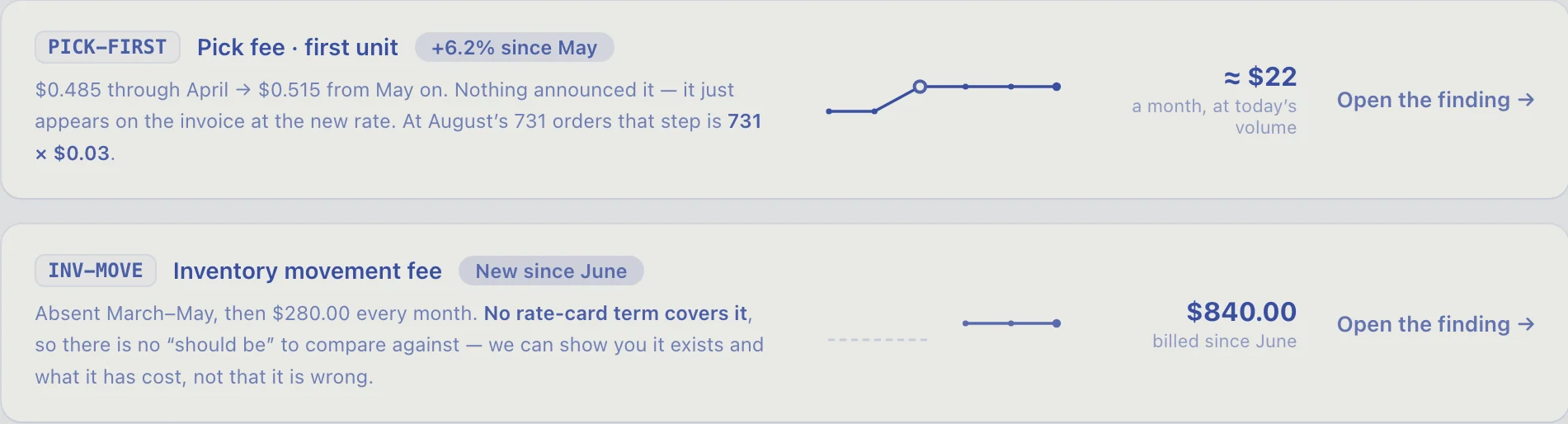 Two rows from ShipLedger's Trends page. PICK-FIRST, Pick fee · first unit, +6.2% since May: $0.485 through April → $0.515 from May on, with a sparkline of the step and ≈ $22 a month at today's volume. INV-MOVE, Inventory movement fee, New since June: absent March–May, then $280.00 every month; no rate-card term covers it; $840.00 billed since June.